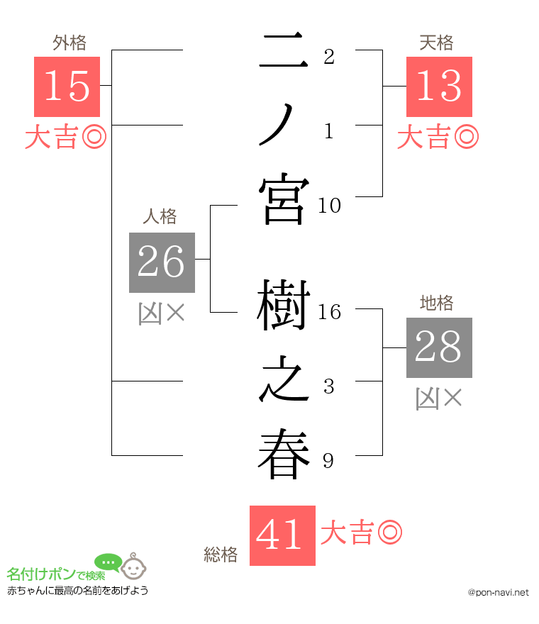 二ノ宮 樹之春さんの姓名判断結果