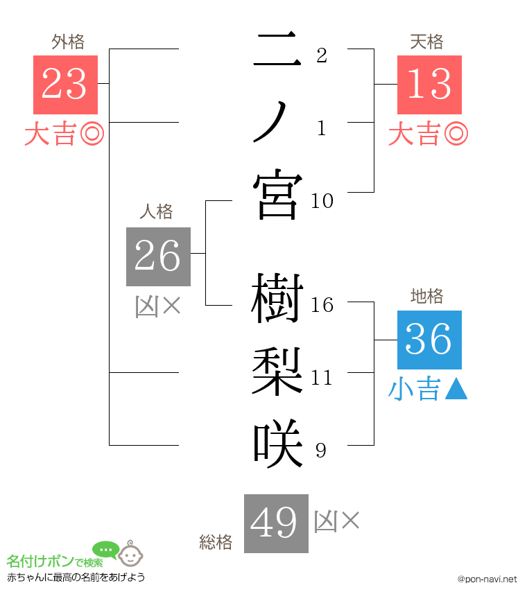 二ノ宮 樹梨咲さんの姓名判断結果