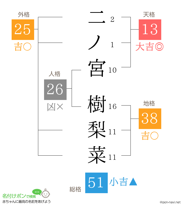 二ノ宮 樹梨菜さんの姓名判断結果