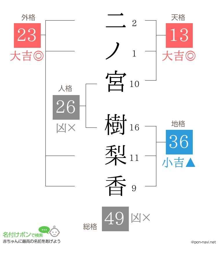 二ノ宮 樹梨香さんの姓名判断結果