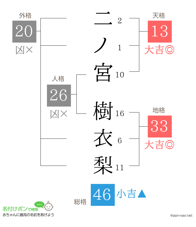 二ノ宮 樹衣梨さんの姓名判断結果