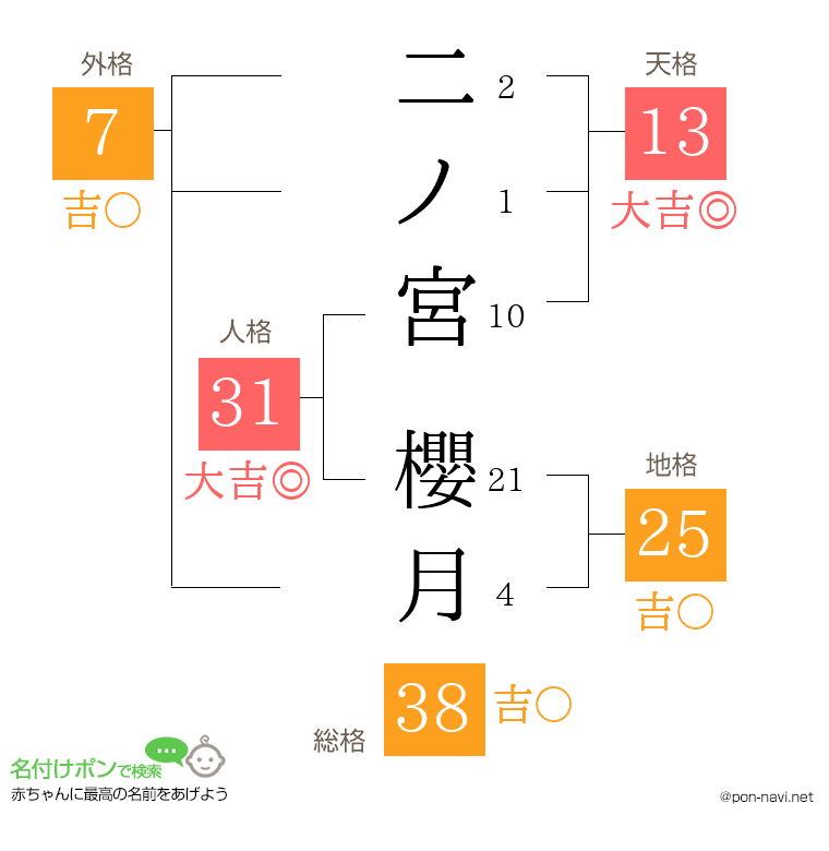 二ノ宮 櫻月さんの姓名判断結果