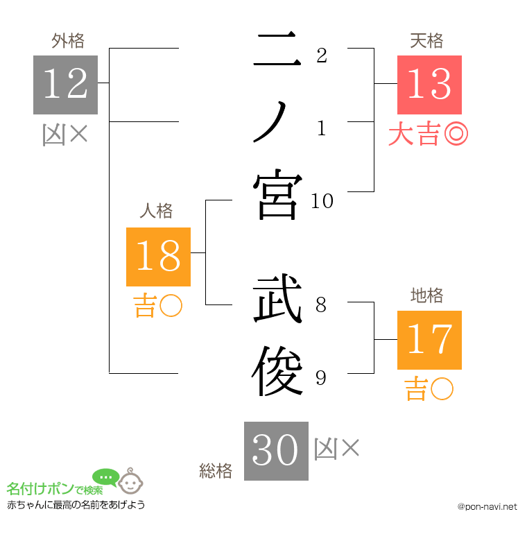 二ノ宮 武俊さんの姓名判断結果