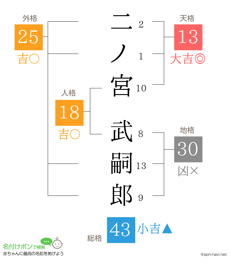 二ノ宮 武嗣郎さんの姓名判断結果