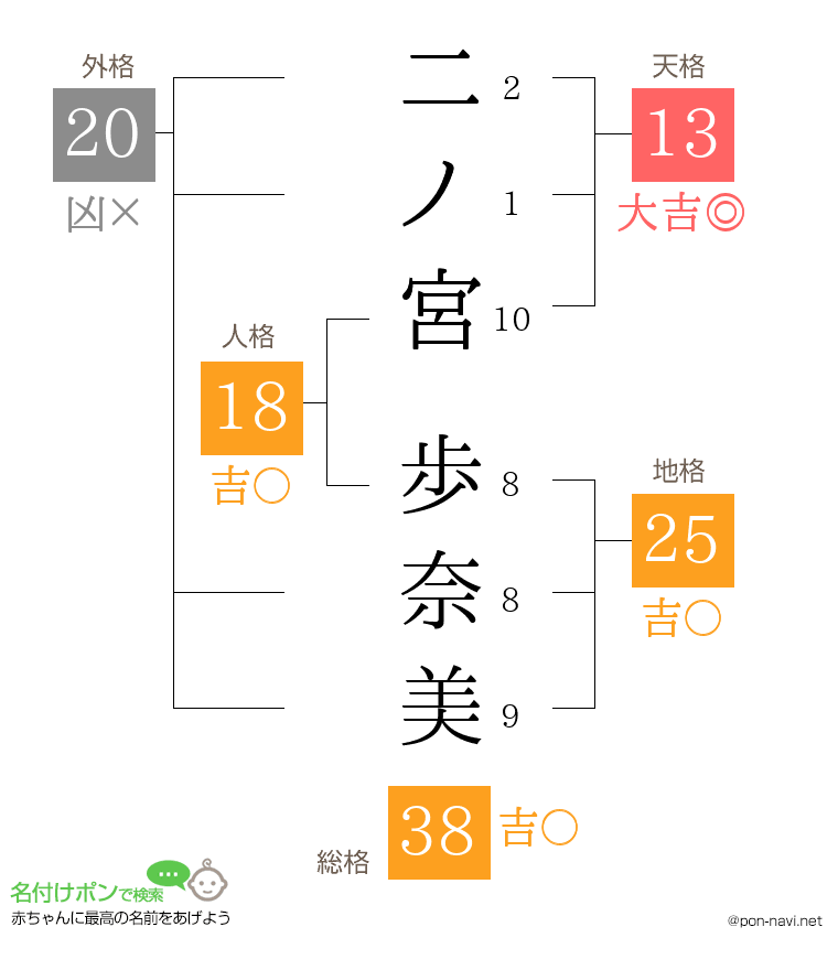 二ノ宮 歩奈美さんの姓名判断結果