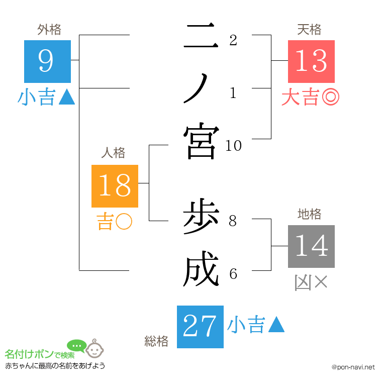 二ノ宮 歩成さんの姓名判断結果