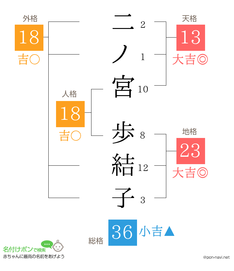 二ノ宮 歩結子さんの姓名判断結果