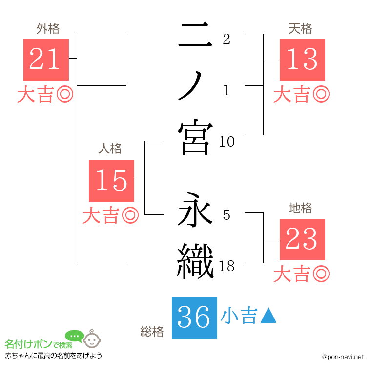 二ノ宮 永織さんの姓名判断結果