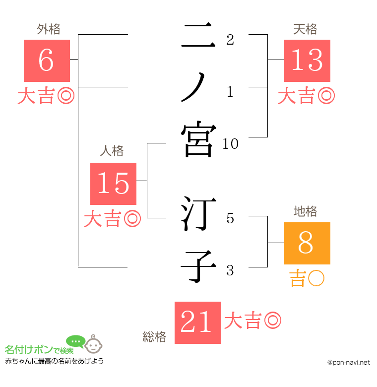 二ノ宮 汀子さんの姓名判断結果
