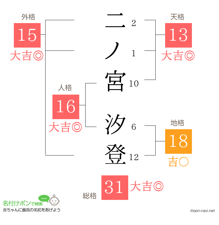 二ノ宮 汐登さんの姓名判断結果