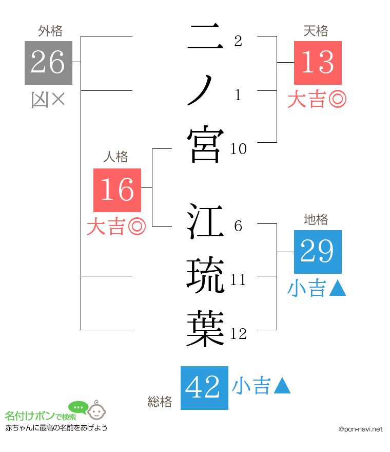 二ノ宮 江琉葉さんの姓名判断結果