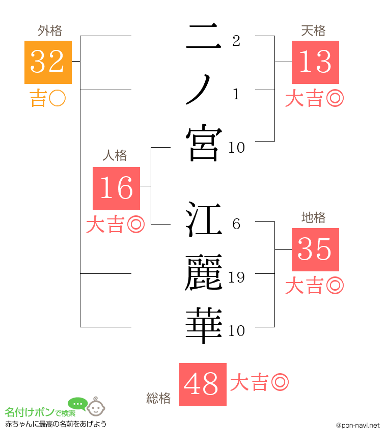二ノ宮 江麗華さんの姓名判断結果