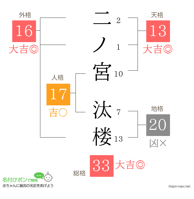 二ノ宮 汰楼さんの姓名判断結果