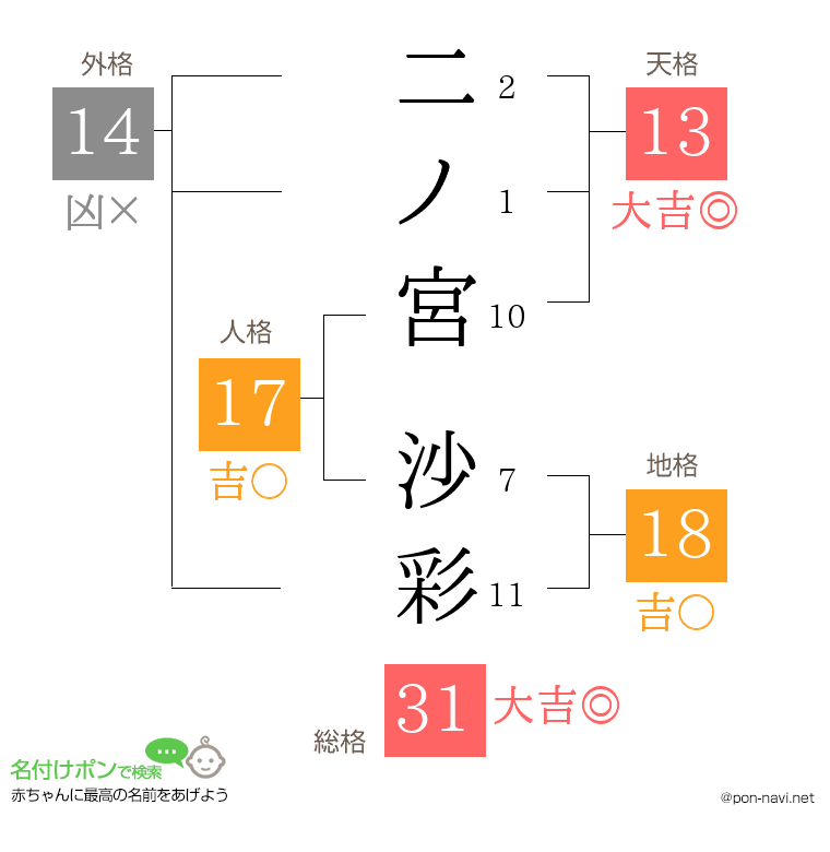 二ノ宮 沙彩さんの姓名判断結果