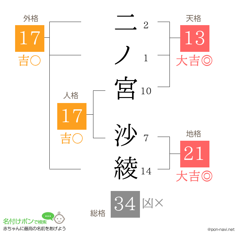 二ノ宮 沙綾さんの姓名判断結果