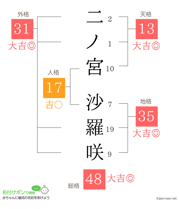 二ノ宮 沙羅咲さんの姓名判断結果
