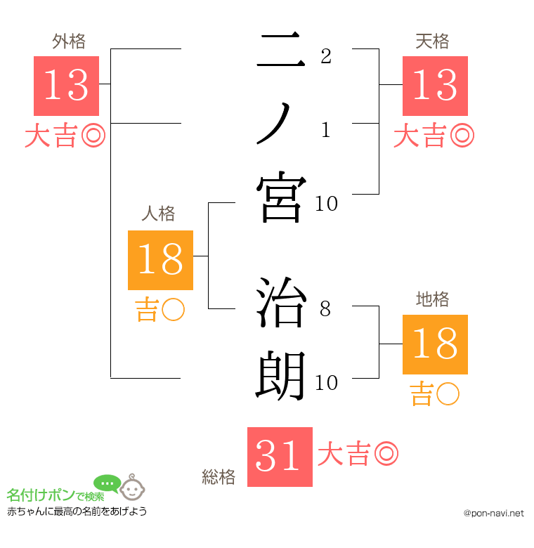 二ノ宮 治朗さんの姓名判断結果