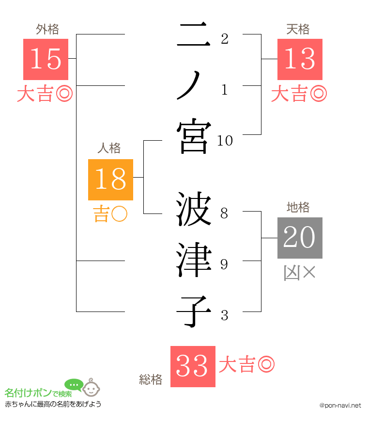 二ノ宮 波津子さんの姓名判断結果