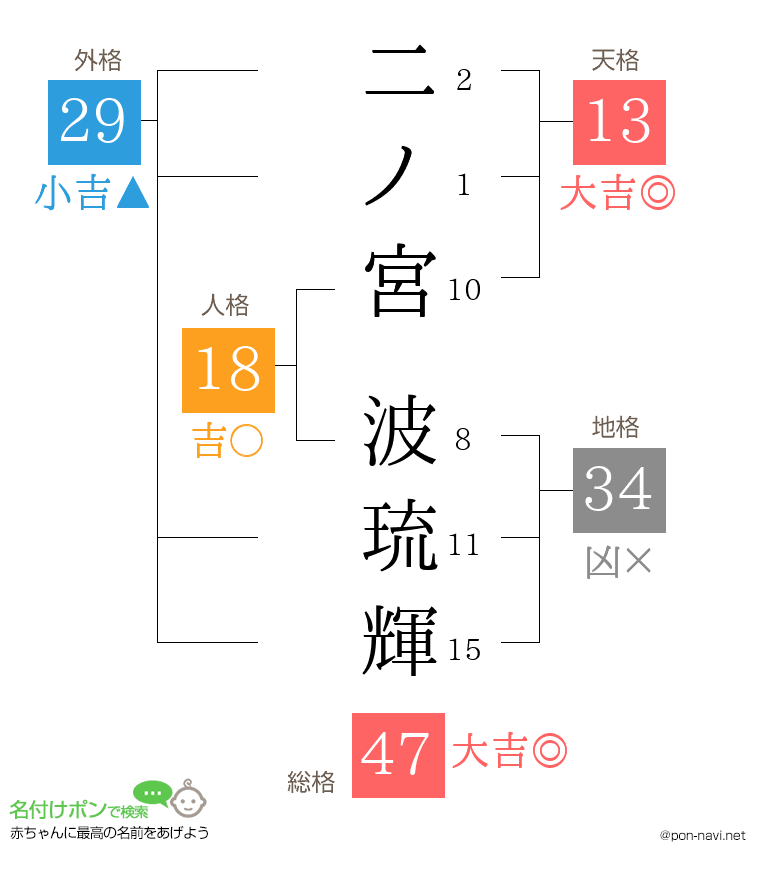 二ノ宮 波琉輝さんの姓名判断結果