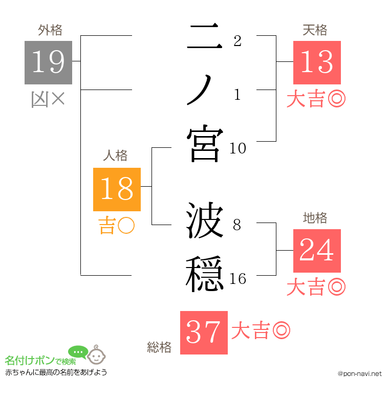 二ノ宮 波穏さんの姓名判断結果