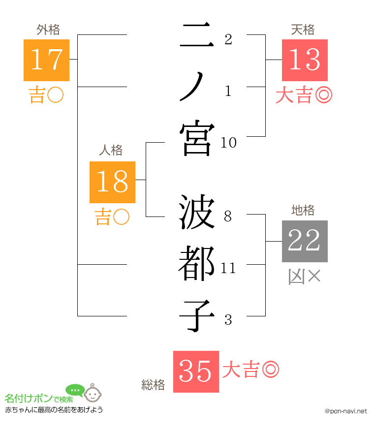 二ノ宮 波都子さんの姓名判断結果