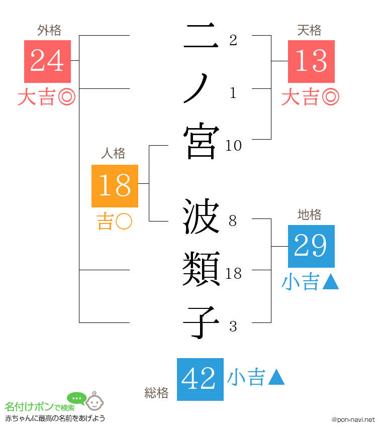 二ノ宮 波類子さんの姓名判断結果