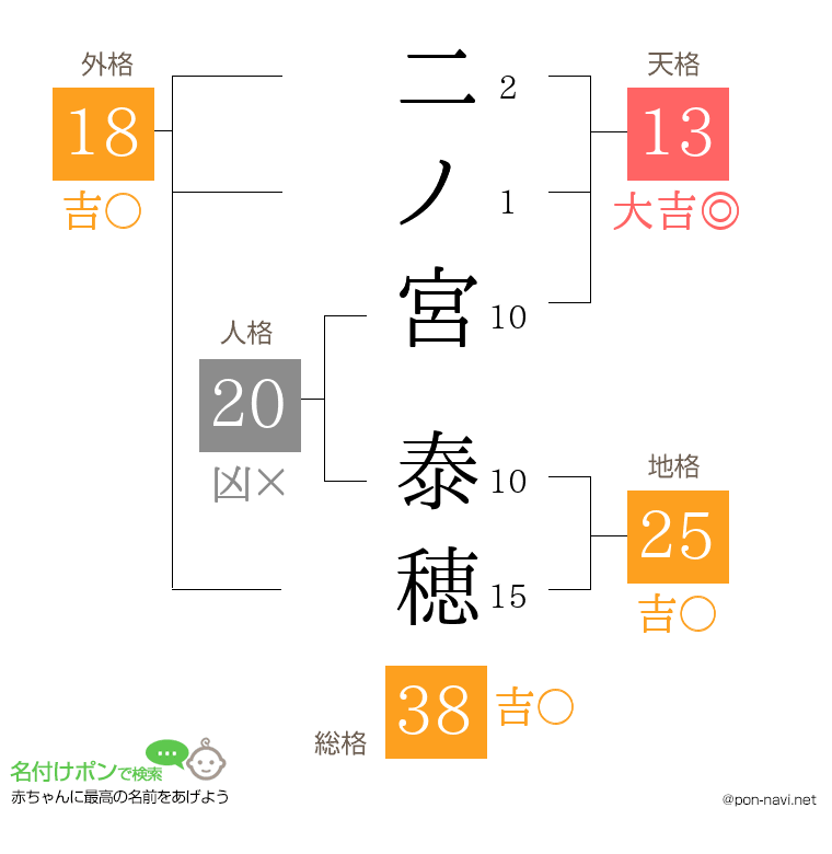 二ノ宮 泰穂さんの姓名判断結果