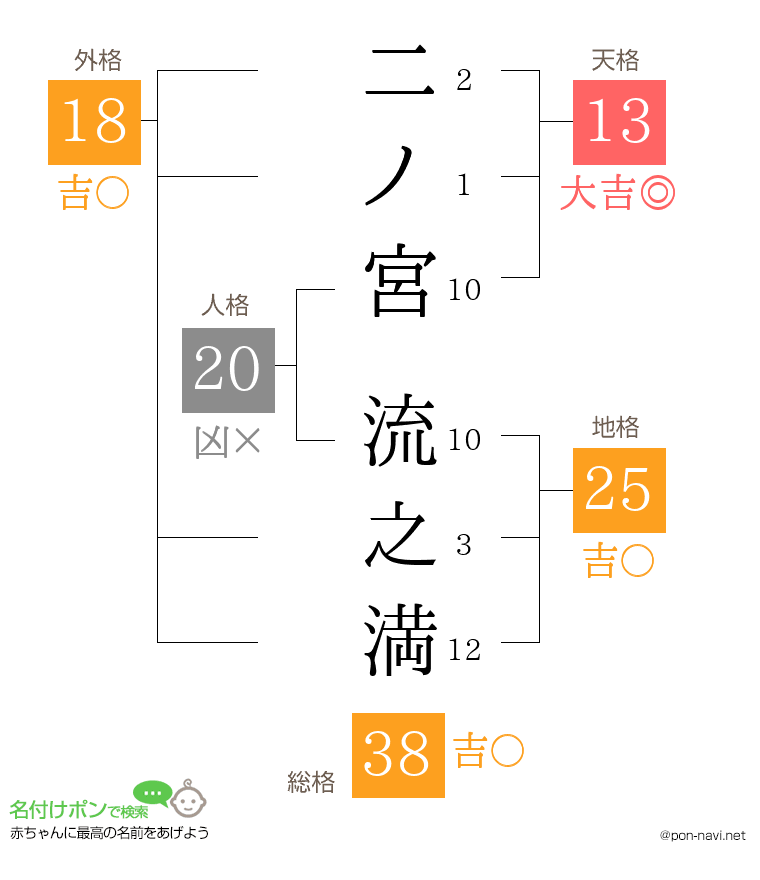 二ノ宮 流之満さんの姓名判断結果