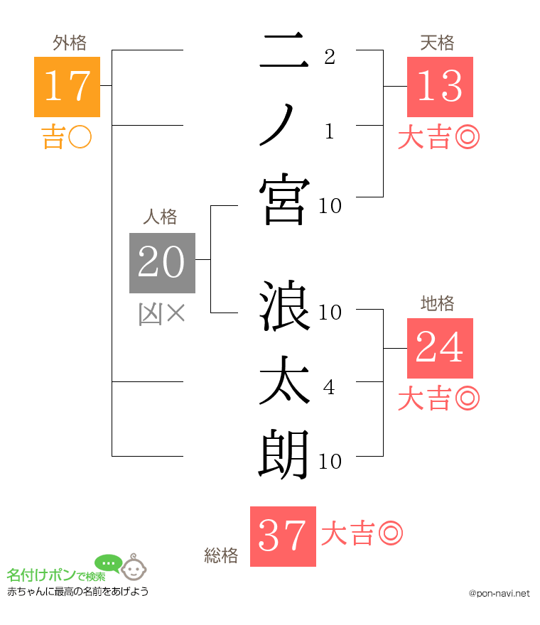 二ノ宮 浪太朗さんの姓名判断結果