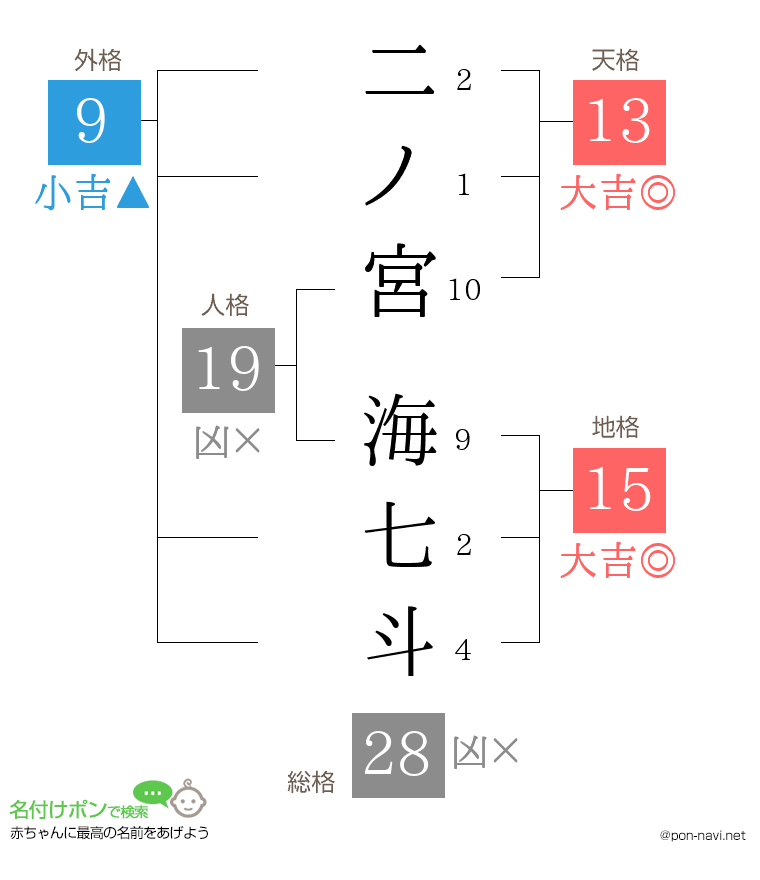 二ノ宮 海七斗さんの姓名判断結果