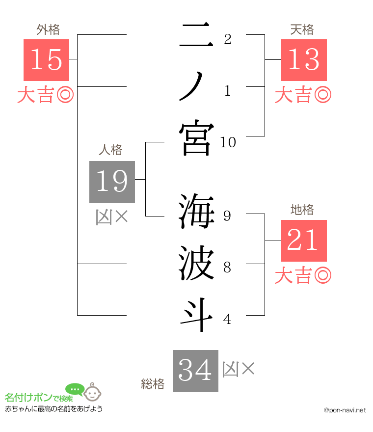 二ノ宮 海波斗さんの姓名判断結果