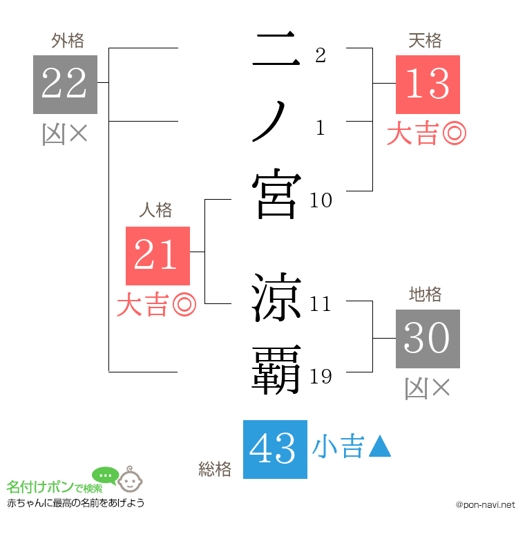 二ノ宮 涼覇さんの姓名判断結果
