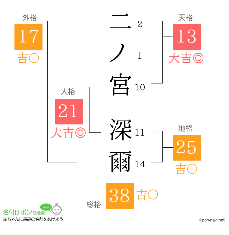 二ノ宮 深爾さんの姓名判断結果
