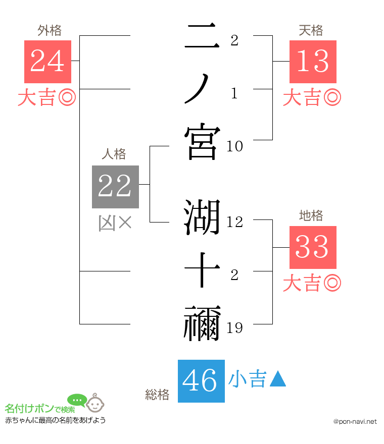 二ノ宮 湖十禰さんの姓名判断結果