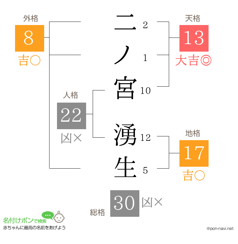 二ノ宮 湧生さんの姓名判断結果