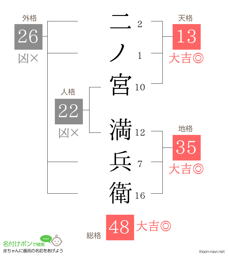 二ノ宮 満兵衛さんの姓名判断結果