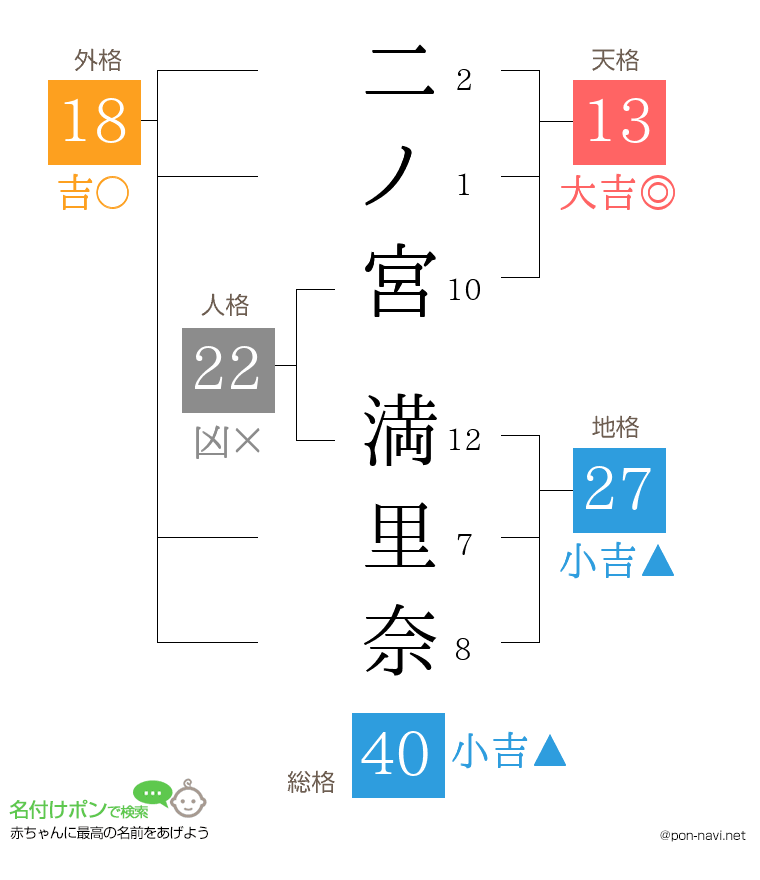 二ノ宮 満里奈さんの姓名判断結果