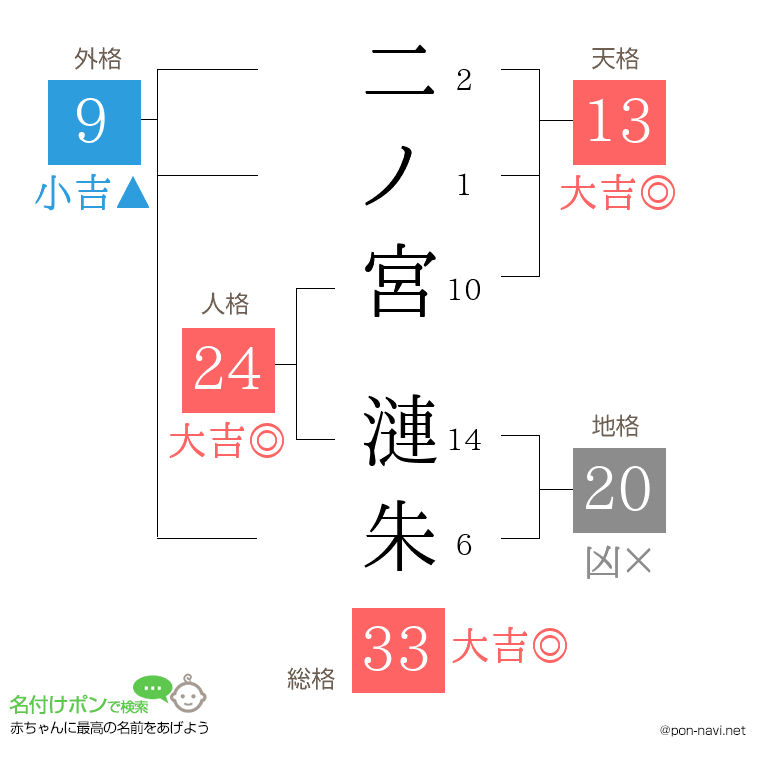 二ノ宮 漣朱さんの姓名判断結果