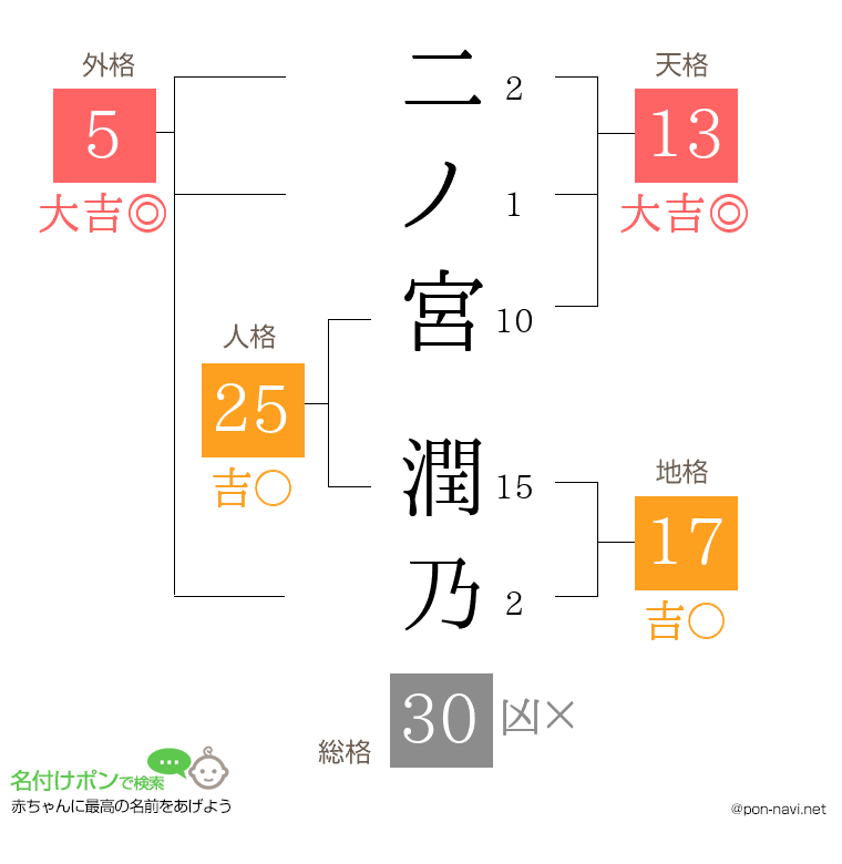 二ノ宮 潤乃さんの姓名判断結果