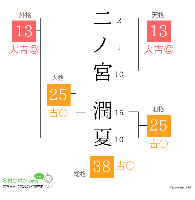 二ノ宮 潤夏さんの姓名判断結果