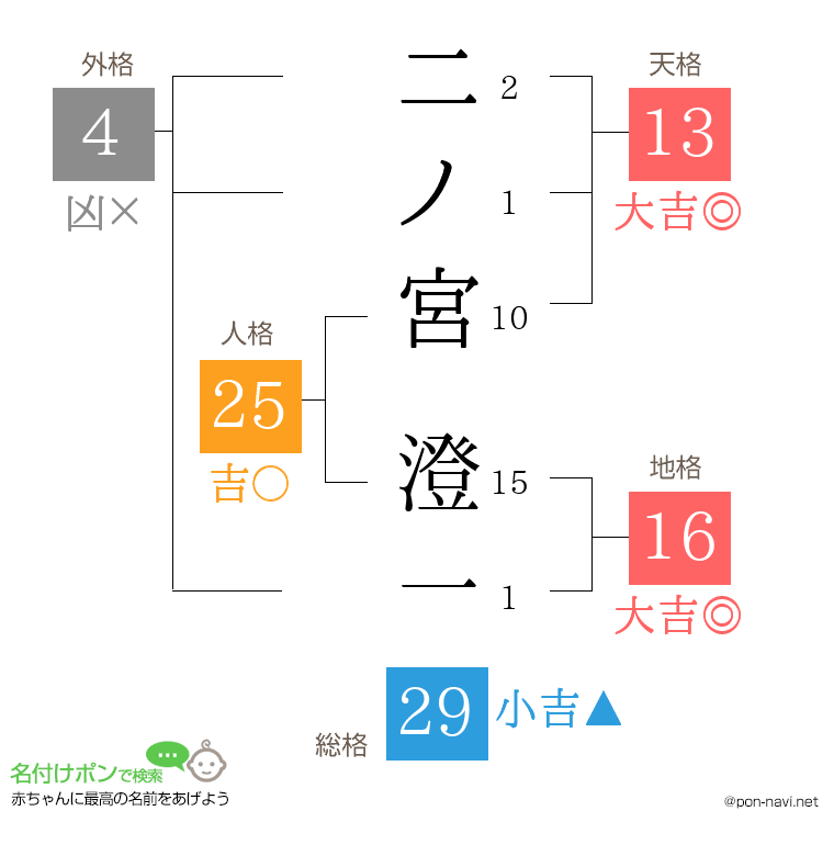 二ノ宮 澄一さんの姓名判断結果