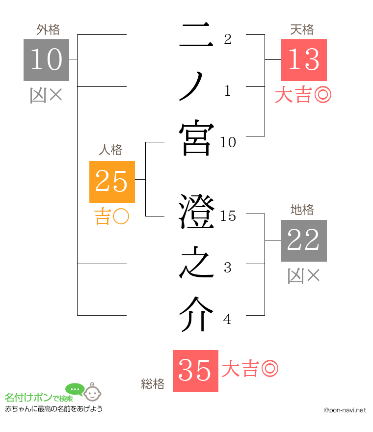 二ノ宮 澄之介さんの姓名判断結果