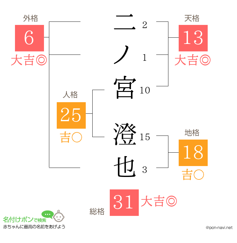 二ノ宮 澄也さんの姓名判断結果