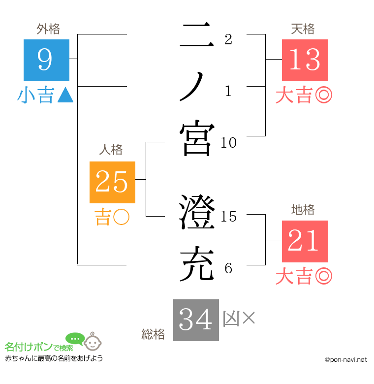二ノ宮 澄充さんの姓名判断結果