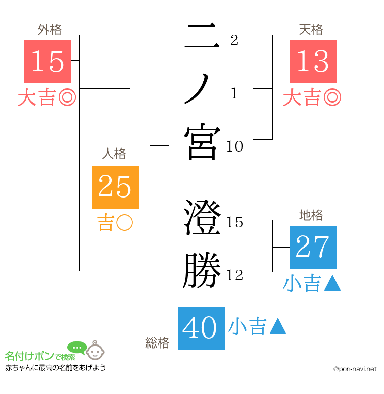 二ノ宮 澄勝さんの姓名判断結果