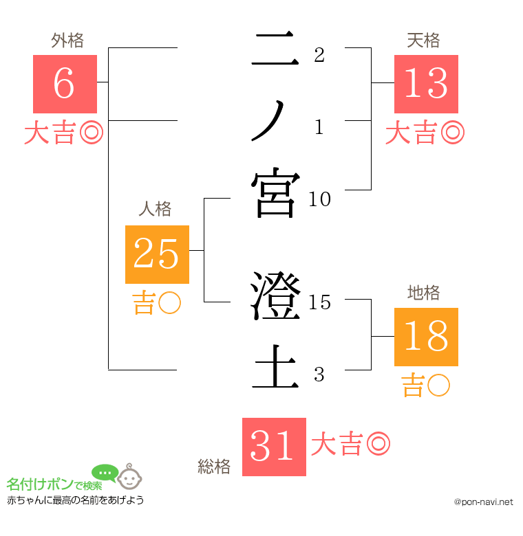 二ノ宮 澄土さんの姓名判断結果