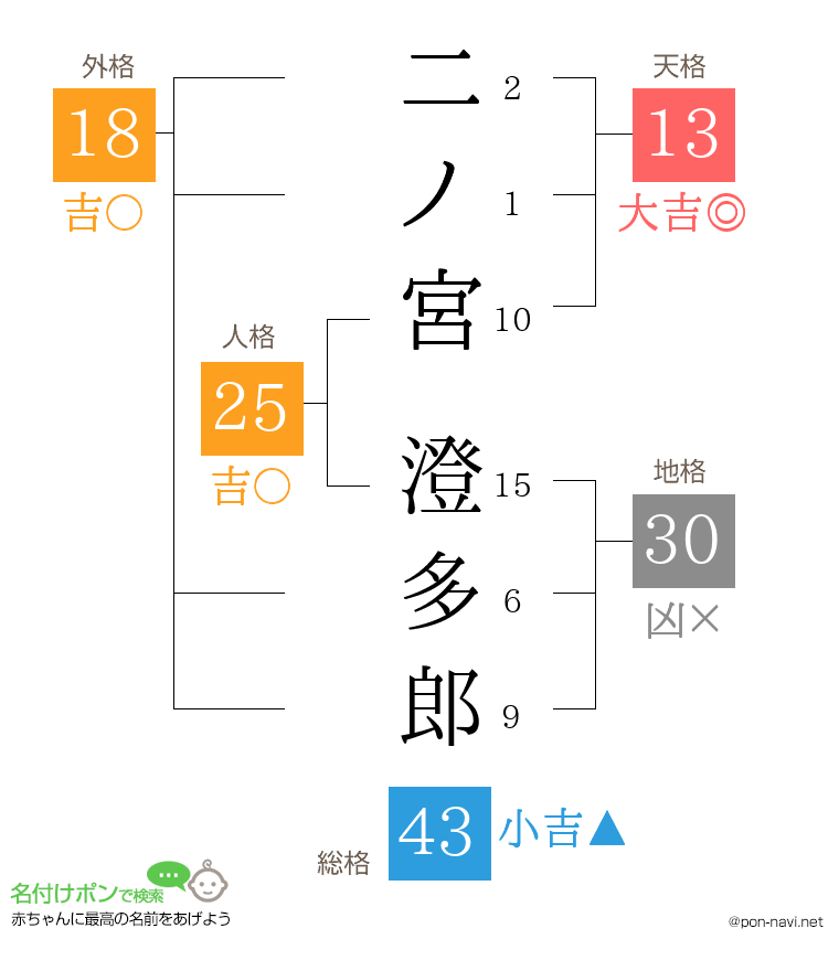 二ノ宮 澄多郎さんの姓名判断結果