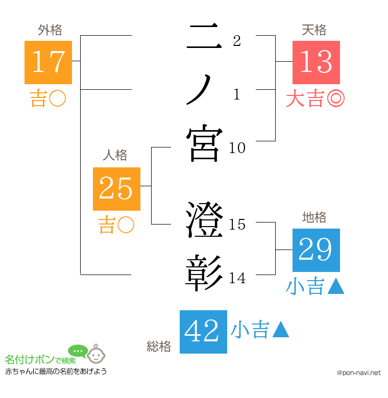 二ノ宮 澄彰さんの姓名判断結果
