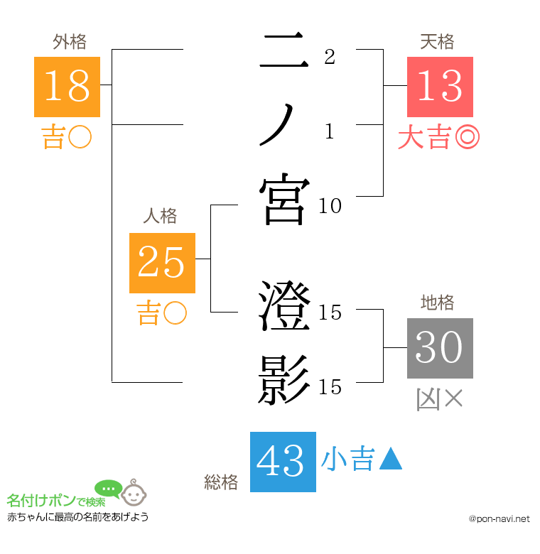 二ノ宮 澄影さんの姓名判断結果
