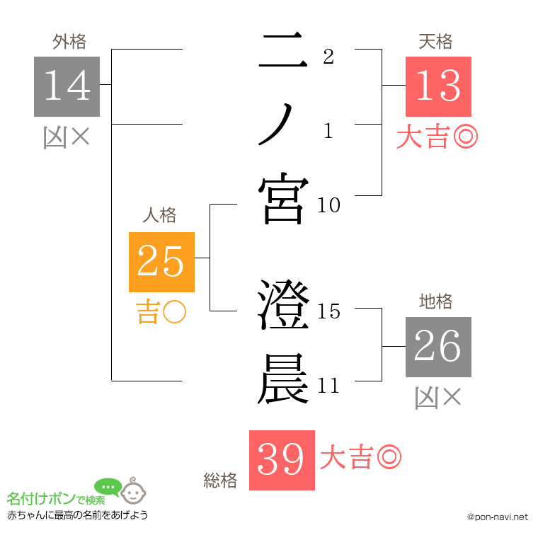 二ノ宮 澄晨さんの姓名判断結果